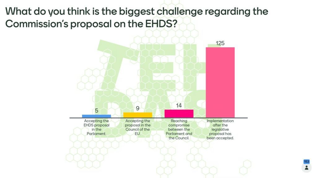 What do you think is the biggest challenge regarding the Commission's proposal on the EHDS? Accepting the EHDS proposal in the Parliament (5 answers) Accepting the proposal in the Council of the EU (9 answers) Reaching compromise between the Parliament and the Council (14 answers) Implementation after the legislative proposal has been accepted (125 answers) Total number of answers (153)