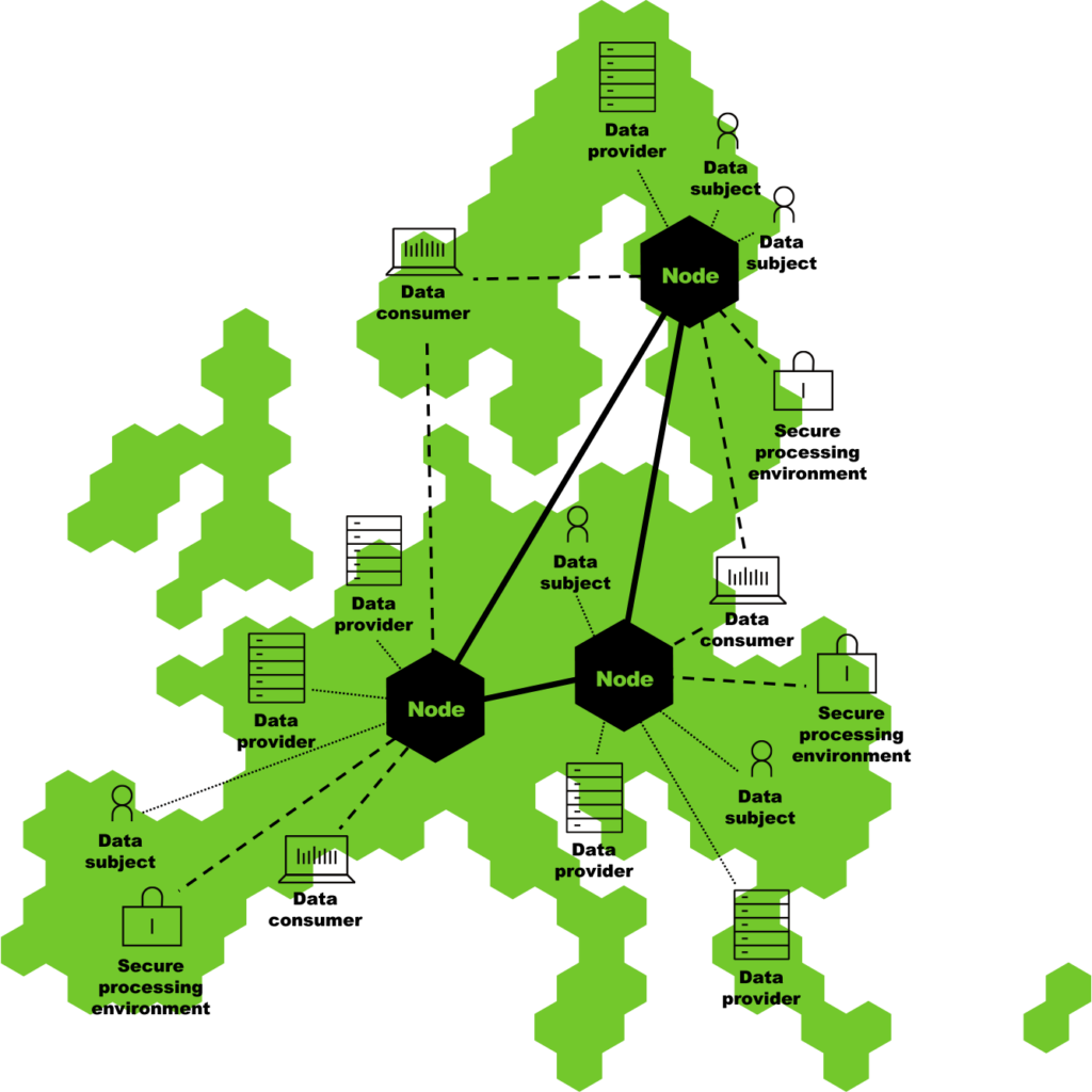 Overall architecture shown on the map of Europe.  The architecture  illustrates nodes in different countries as basic elements to which other elements may be connected. The other elements are: 1. Secure processing environments, 2. Data providers, 3. Data consumers, and 4. Data subjects.    