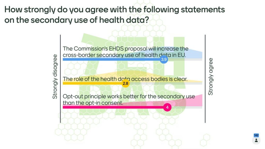 How strongly do you agree with the following statement on the secondary use of health data? The Commission's EHDS proposal will increase the cross-border secondary use of health data in EU (3.9) The role of the health data access bodies is clea (2.8) Opt-out principle works better for the secondary use than the opt-in consent (4) Scale 1 strongly disagree - 5 strongly agree Total number of replies 142.