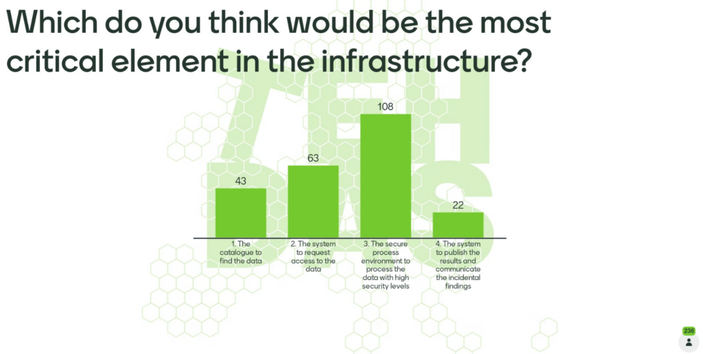 A poll at TEHDAS forum: Which do you think would be the most critical element in the infrastructure of EHDS? The participants answer: The secure processing environment to process the data with high security levels. 