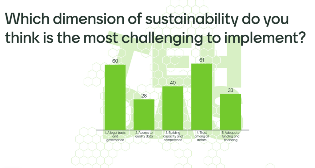 Which dimension of sustainability do you think is the most challenging to implement? TEHDAS forum participants answer: trust among all organisations and a legal basis and governance.