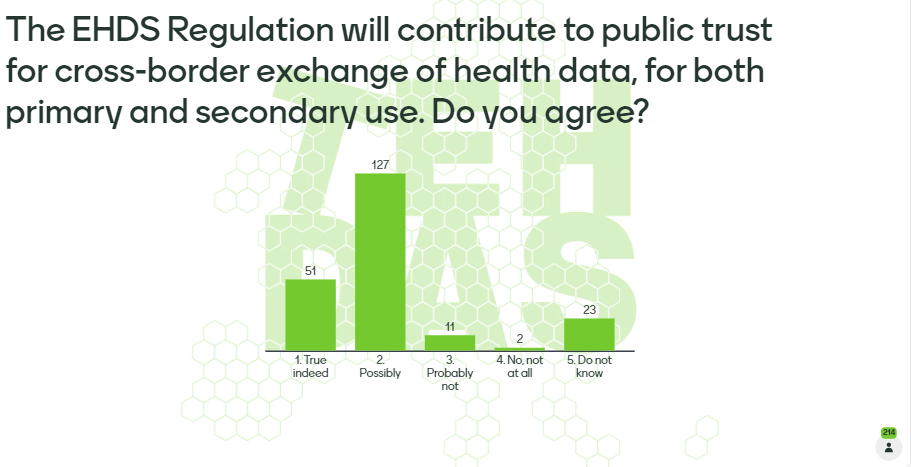 The EHDS Regulation will contribute to public trust for cross-border exchange of health data, for both primary and secondary use. Do you agree? The majority of TEHDAS forum participants answered: possibly and many of them: true indeed.